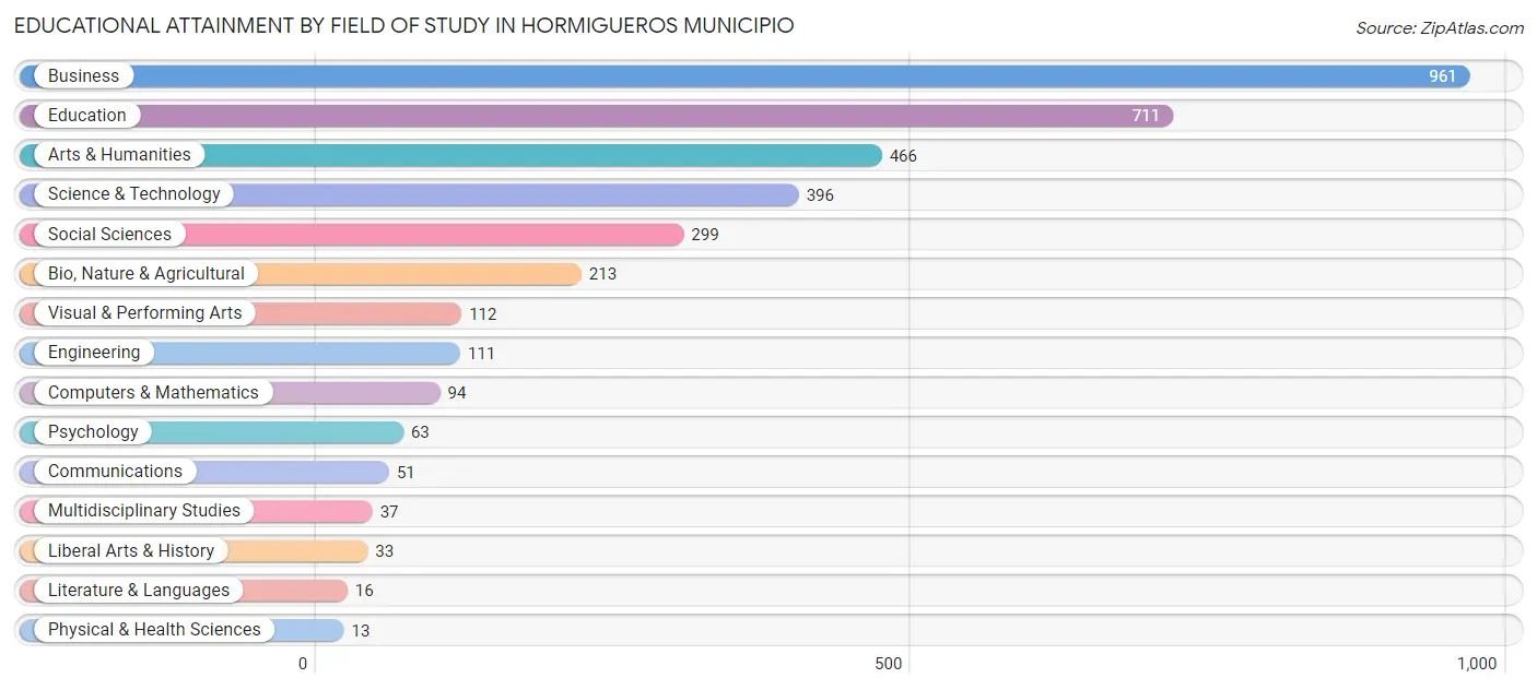 Educational Attainment by Field of Study in Hormigueros Municipio