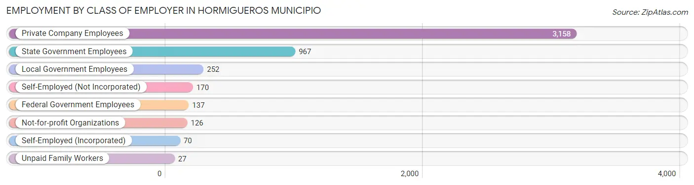 Employment by Class of Employer in Hormigueros Municipio