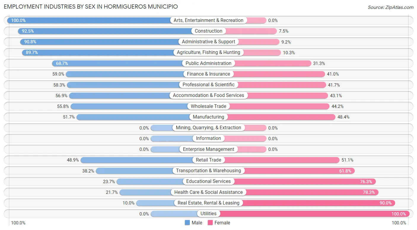 Employment Industries by Sex in Hormigueros Municipio