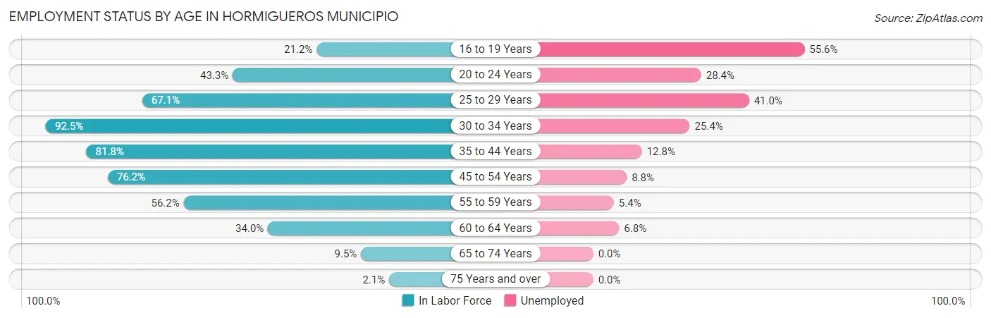 Employment Status by Age in Hormigueros Municipio