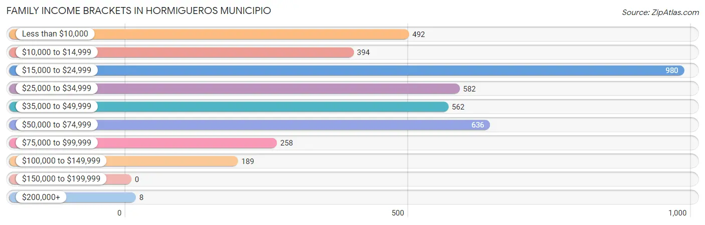 Family Income Brackets in Hormigueros Municipio