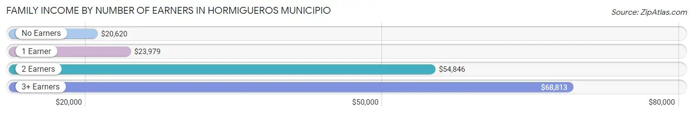 Family Income by Number of Earners in Hormigueros Municipio