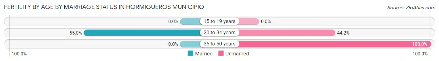 Female Fertility by Age by Marriage Status in Hormigueros Municipio