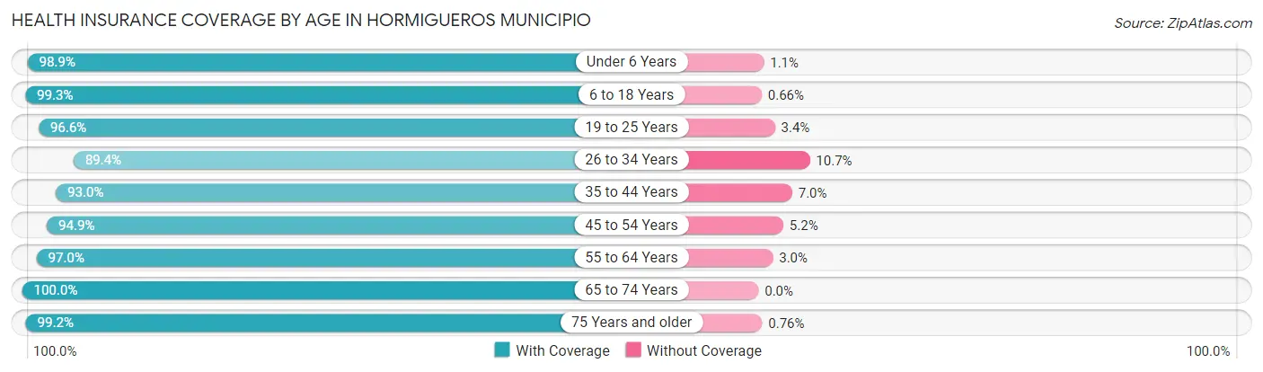 Health Insurance Coverage by Age in Hormigueros Municipio