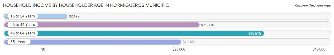 Household Income by Householder Age in Hormigueros Municipio