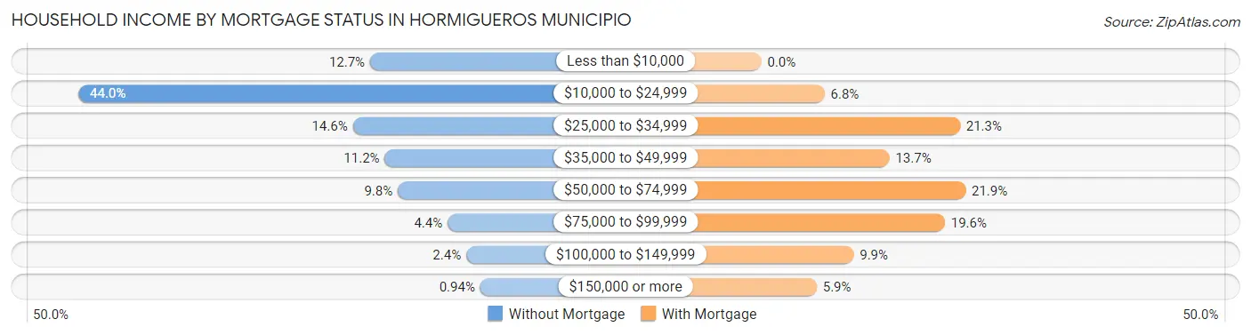 Household Income by Mortgage Status in Hormigueros Municipio