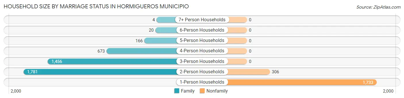 Household Size by Marriage Status in Hormigueros Municipio