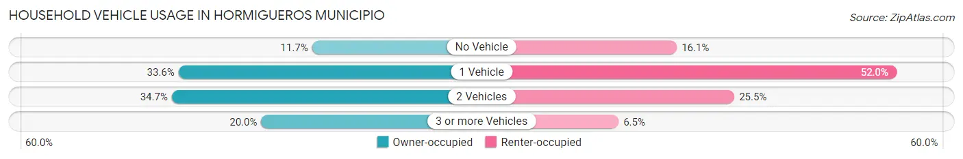 Household Vehicle Usage in Hormigueros Municipio