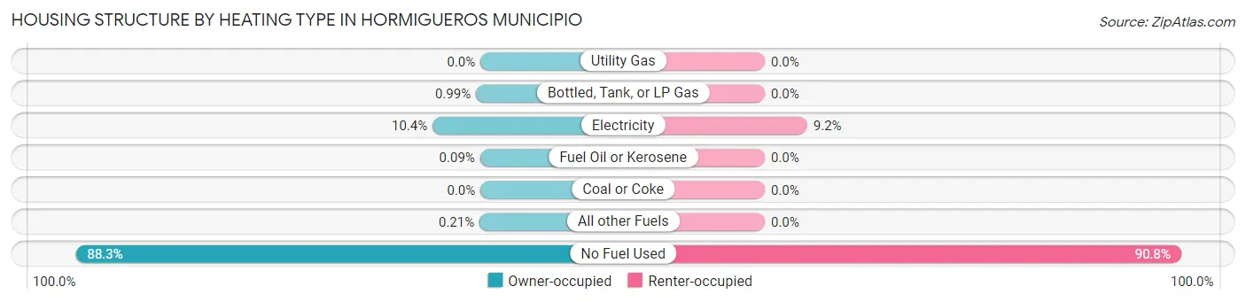 Housing Structure by Heating Type in Hormigueros Municipio