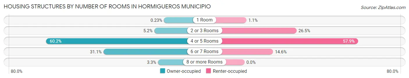 Housing Structures by Number of Rooms in Hormigueros Municipio