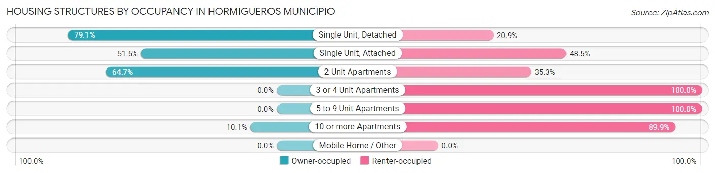 Housing Structures by Occupancy in Hormigueros Municipio