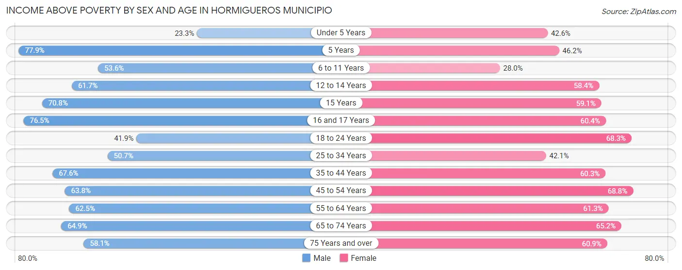 Income Above Poverty by Sex and Age in Hormigueros Municipio