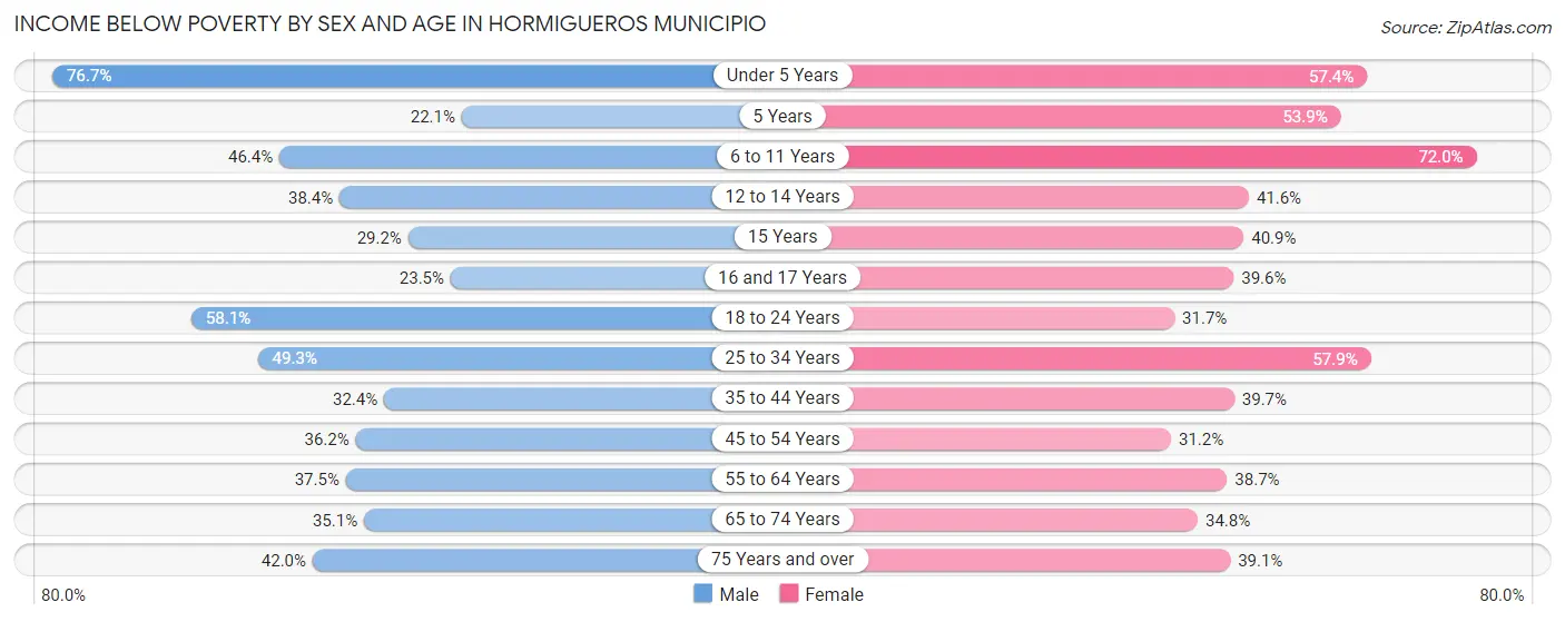 Income Below Poverty by Sex and Age in Hormigueros Municipio