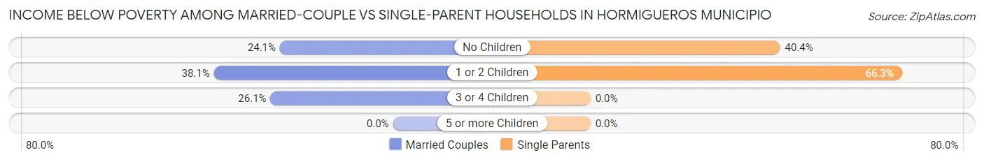 Income Below Poverty Among Married-Couple vs Single-Parent Households in Hormigueros Municipio