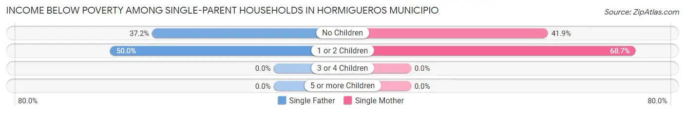 Income Below Poverty Among Single-Parent Households in Hormigueros Municipio