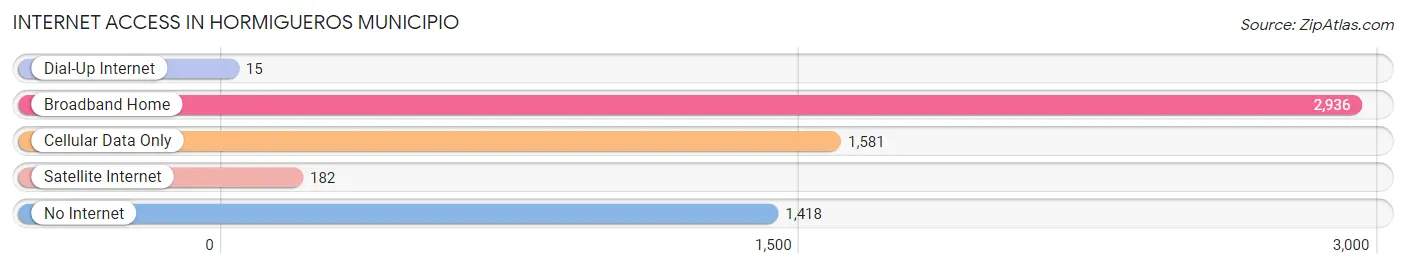 Internet Access in Hormigueros Municipio