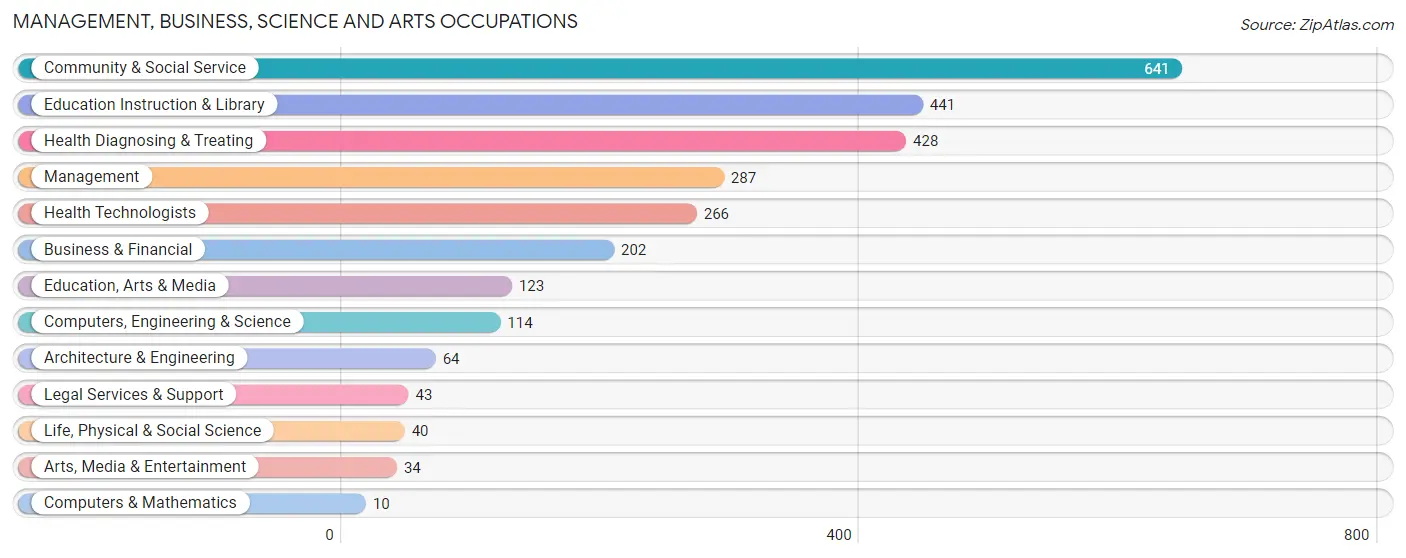 Management, Business, Science and Arts Occupations in Hormigueros Municipio