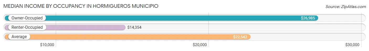 Median Income by Occupancy in Hormigueros Municipio