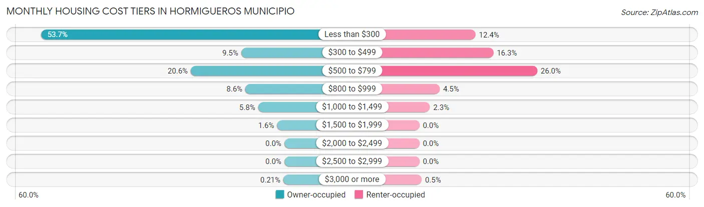 Monthly Housing Cost Tiers in Hormigueros Municipio