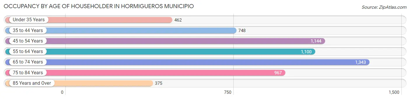 Occupancy by Age of Householder in Hormigueros Municipio