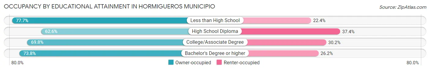 Occupancy by Educational Attainment in Hormigueros Municipio