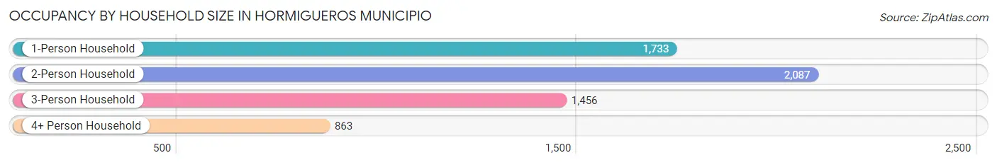 Occupancy by Household Size in Hormigueros Municipio