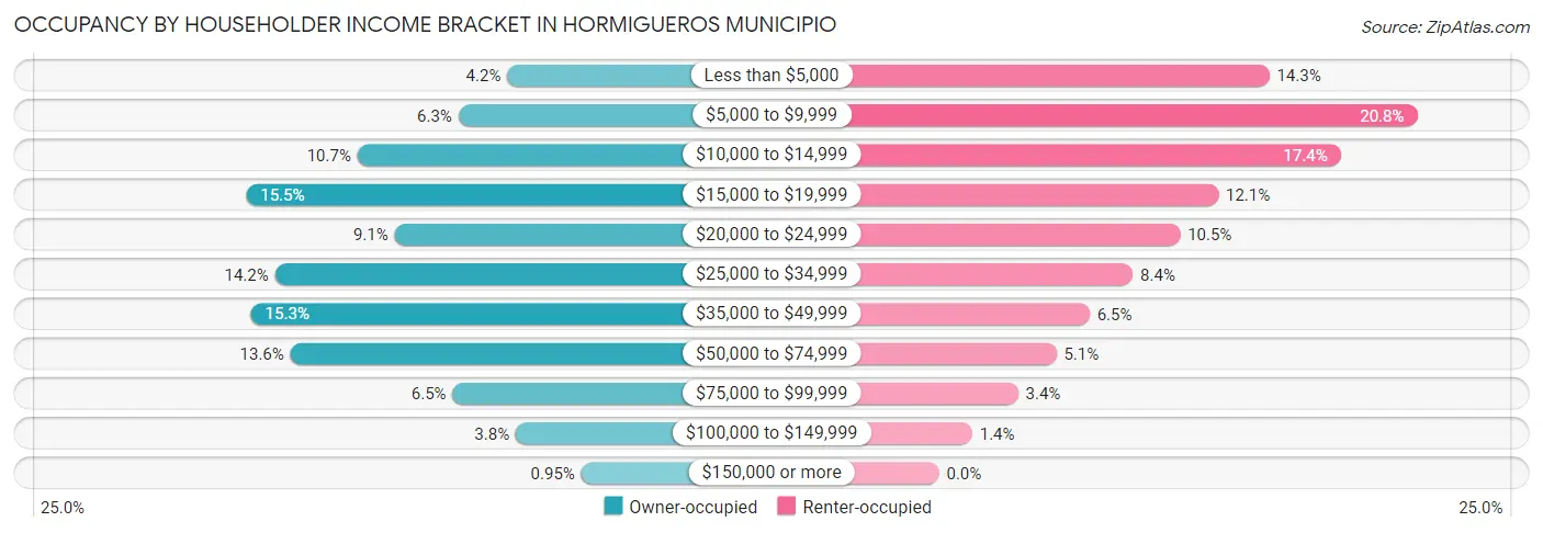 Occupancy by Householder Income Bracket in Hormigueros Municipio