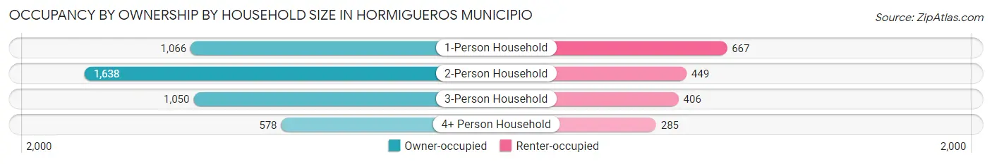 Occupancy by Ownership by Household Size in Hormigueros Municipio