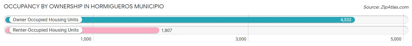 Occupancy by Ownership in Hormigueros Municipio