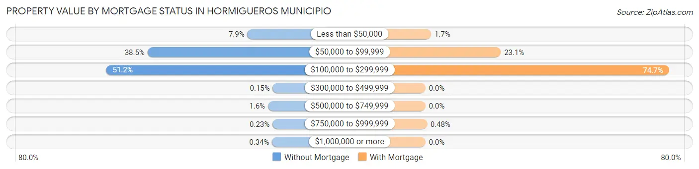 Property Value by Mortgage Status in Hormigueros Municipio