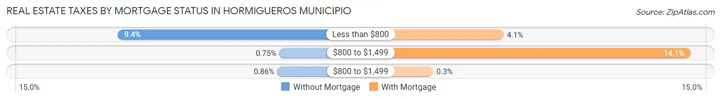 Real Estate Taxes by Mortgage Status in Hormigueros Municipio