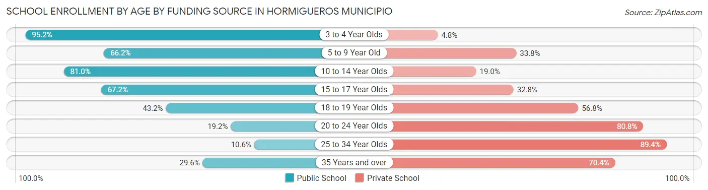 School Enrollment by Age by Funding Source in Hormigueros Municipio