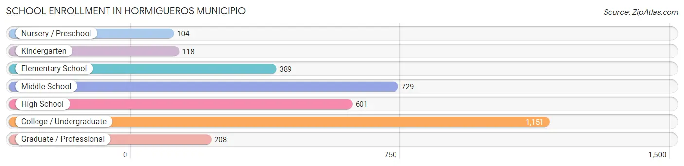 School Enrollment in Hormigueros Municipio