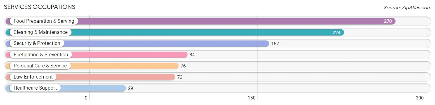 Services Occupations in Hormigueros Municipio