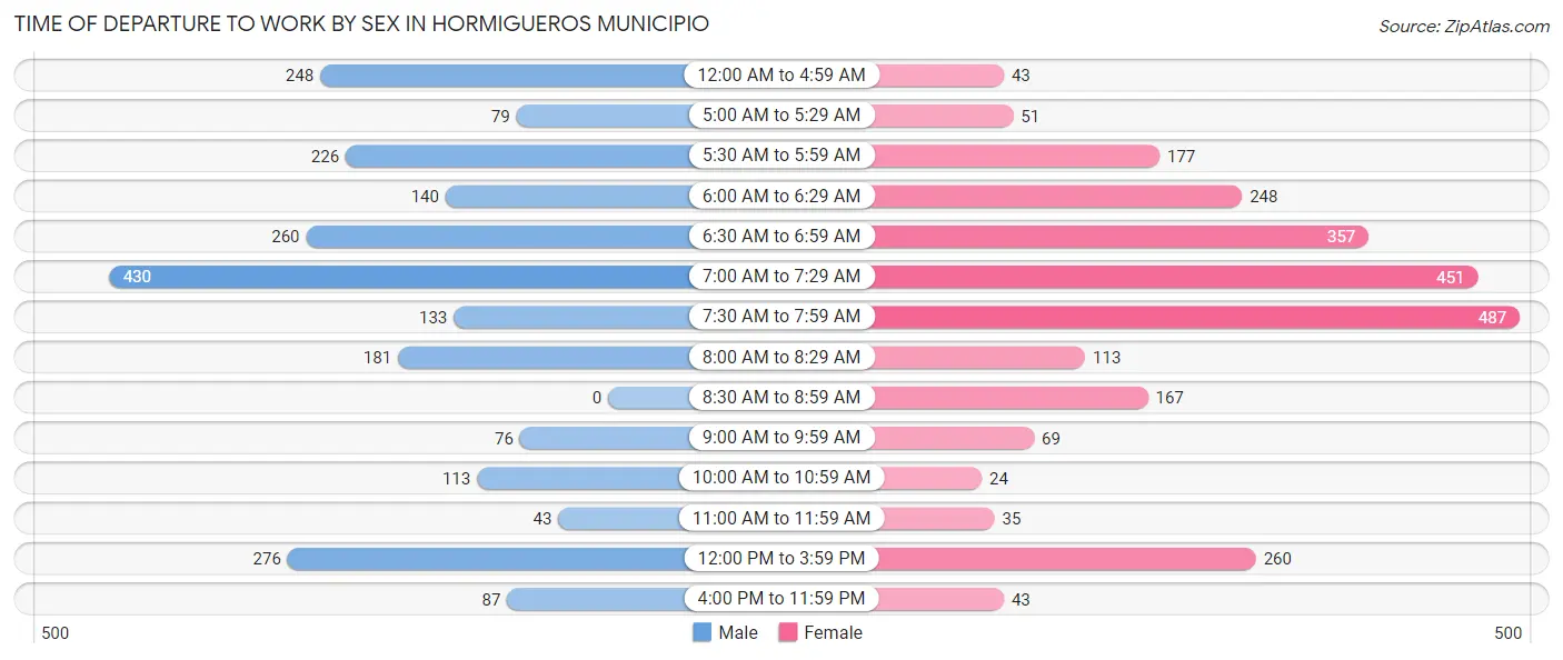 Time of Departure to Work by Sex in Hormigueros Municipio