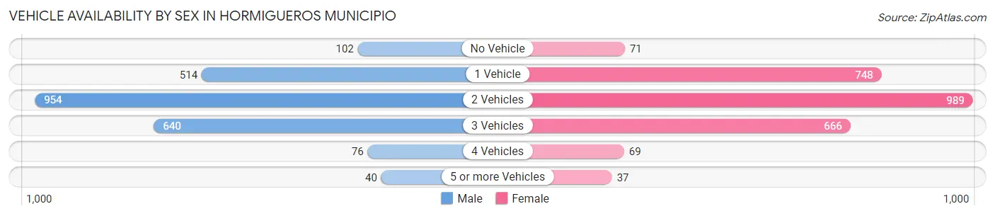 Vehicle Availability by Sex in Hormigueros Municipio