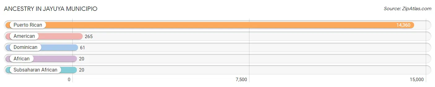 Ancestry in Jayuya Municipio
