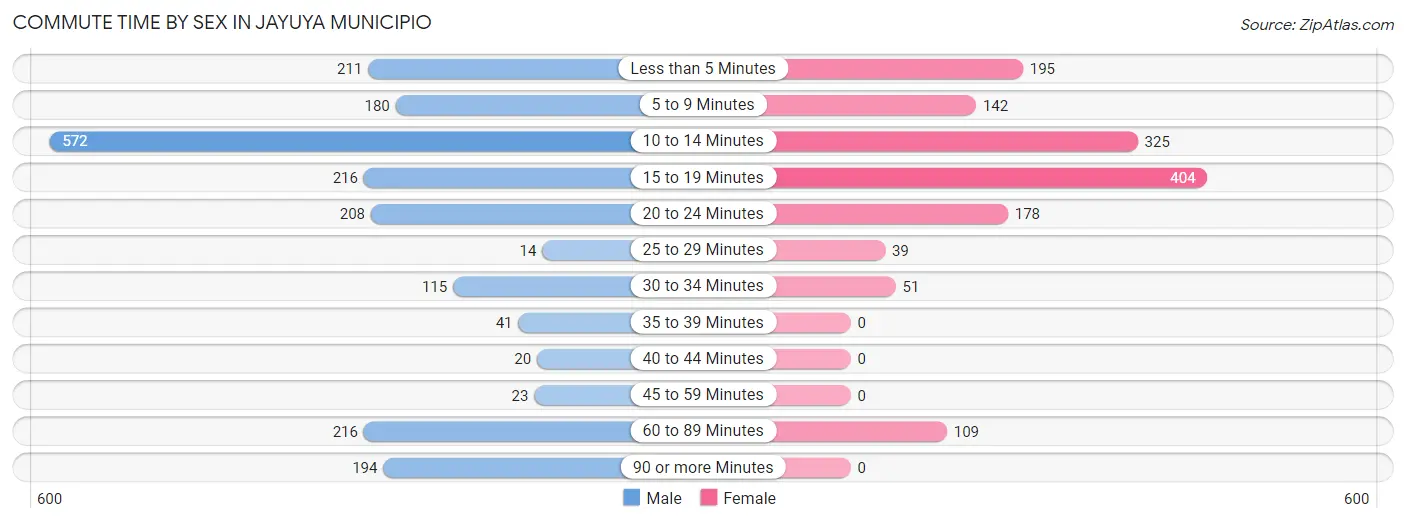 Commute Time by Sex in Jayuya Municipio