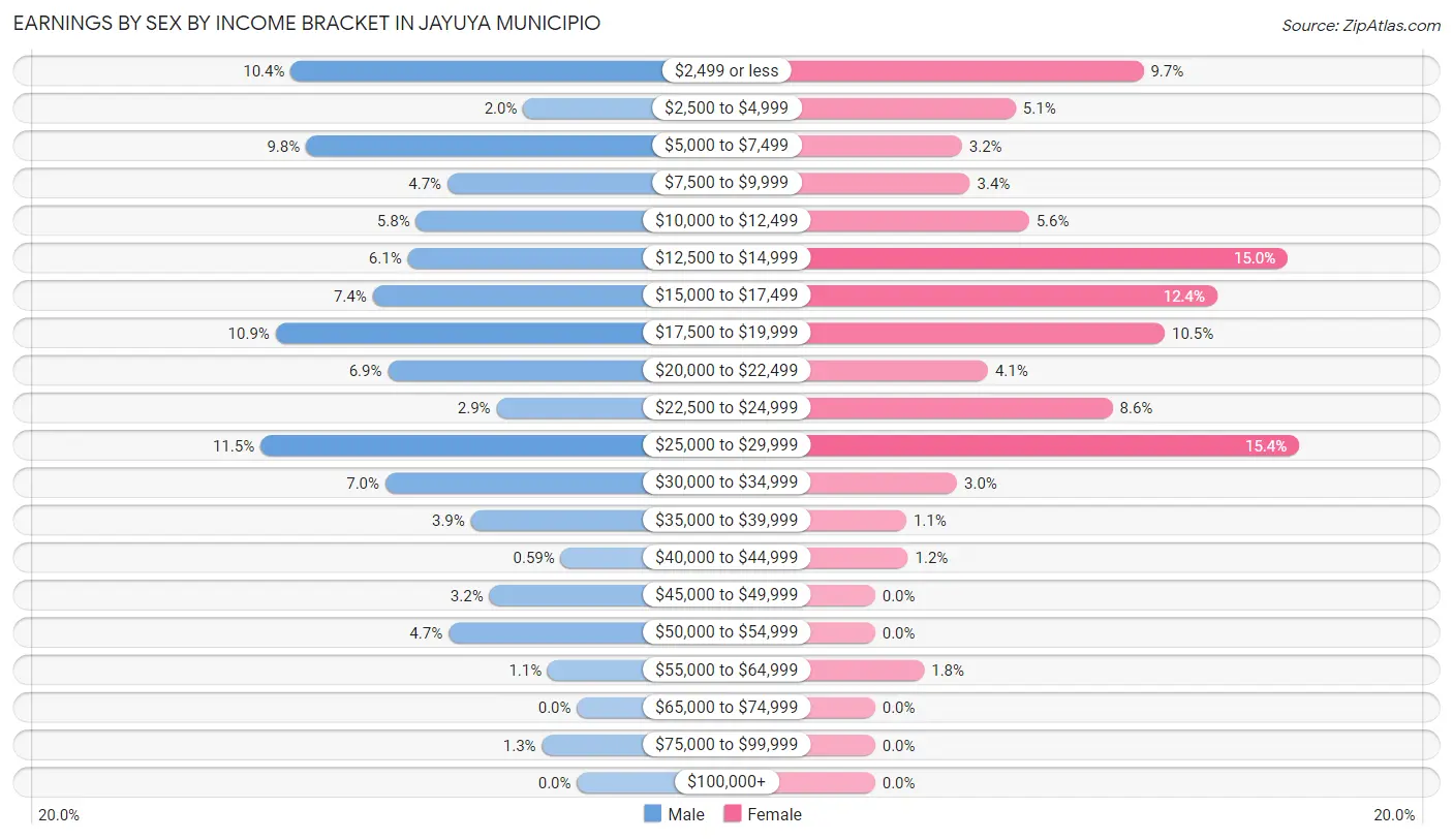 Earnings by Sex by Income Bracket in Jayuya Municipio