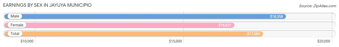 Earnings by Sex in Jayuya Municipio