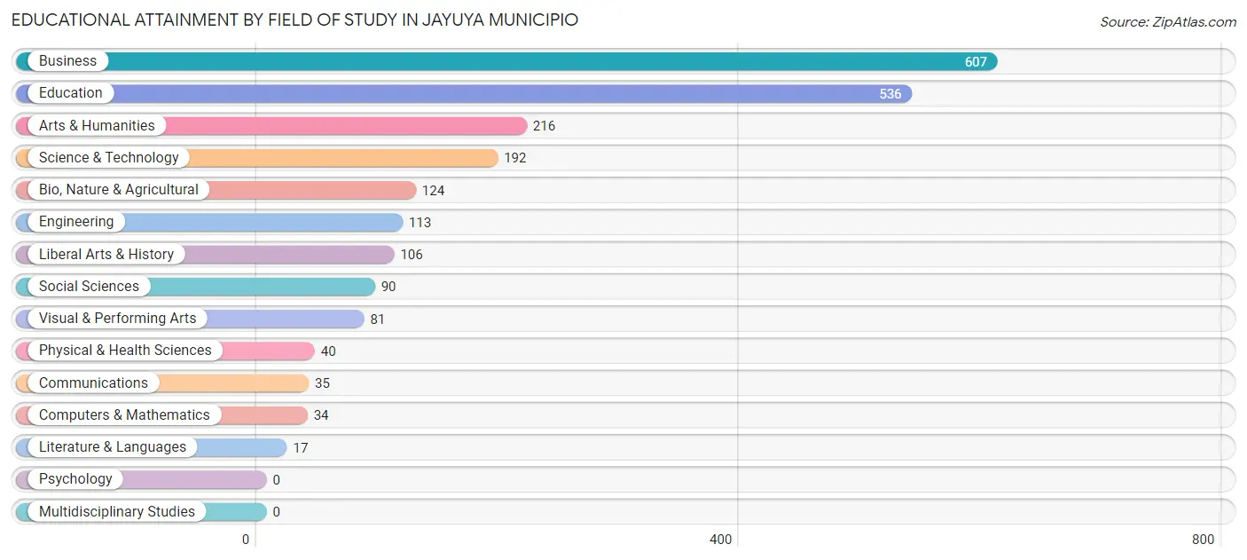 Educational Attainment by Field of Study in Jayuya Municipio