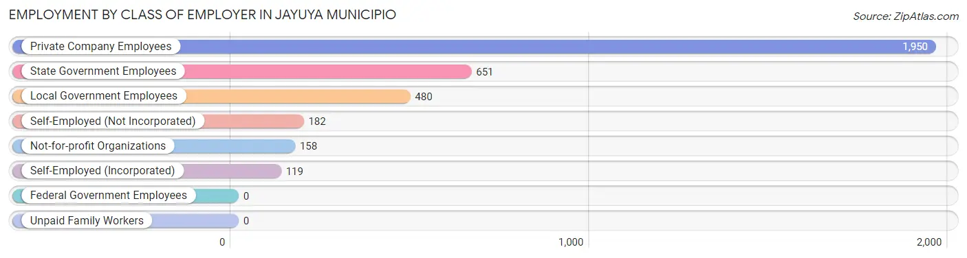 Employment by Class of Employer in Jayuya Municipio