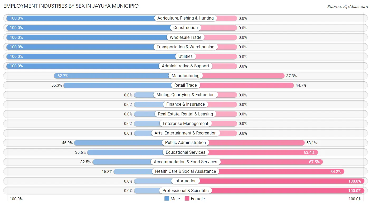 Employment Industries by Sex in Jayuya Municipio