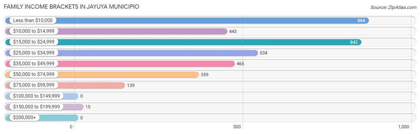 Family Income Brackets in Jayuya Municipio