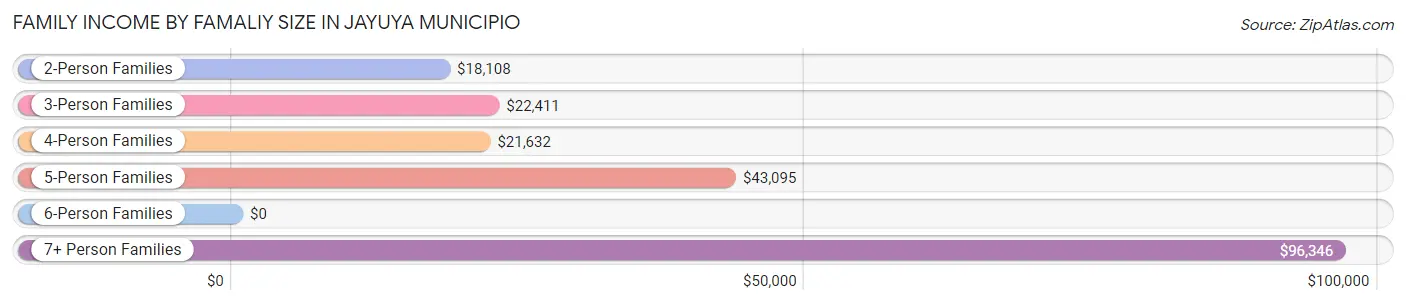 Family Income by Famaliy Size in Jayuya Municipio