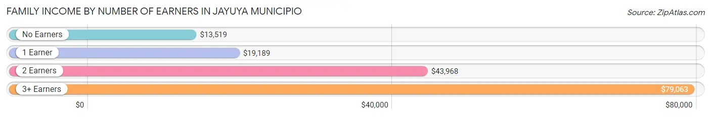 Family Income by Number of Earners in Jayuya Municipio