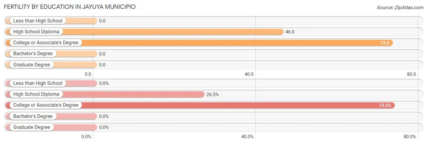 Female Fertility by Education Attainment in Jayuya Municipio