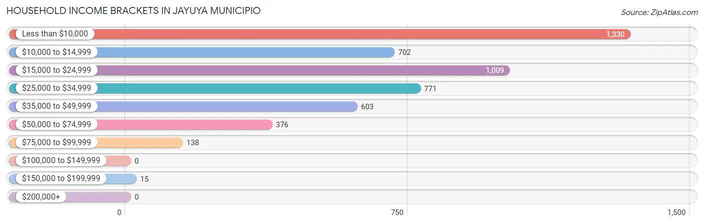 Household Income Brackets in Jayuya Municipio
