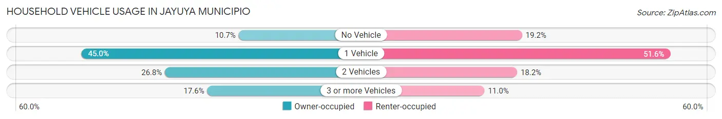 Household Vehicle Usage in Jayuya Municipio