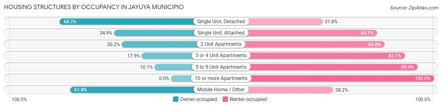 Housing Structures by Occupancy in Jayuya Municipio